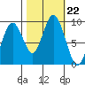 Naselle River tide chart for Wednesday, October 22, 2025