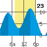 Naselle River tide chart for Thursday, October 23, 2025