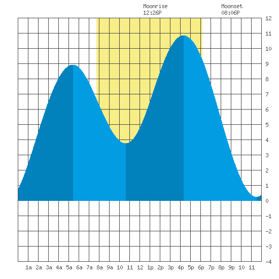 Naselle River tide chart for Saturday, October 25, 2025