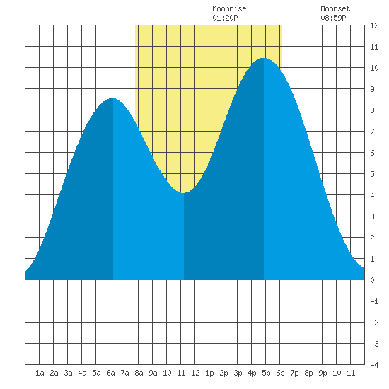 Naselle River tide chart for Sunday, October 26, 2025