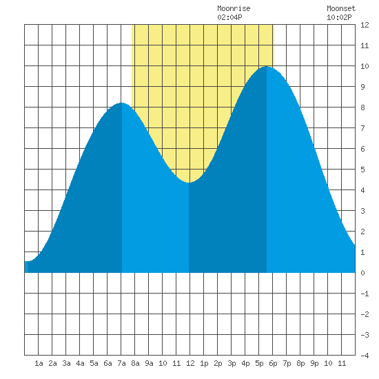 Naselle River tide chart for Monday, October 27, 2025