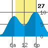Naselle River tide chart for Monday, October 27, 2025