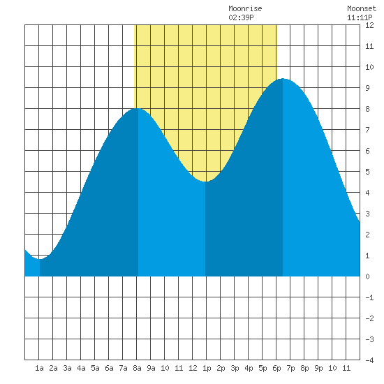 Naselle River tide chart for Tuesday, October 28, 2025