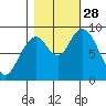 Naselle River tide chart for Tuesday, October 28, 2025