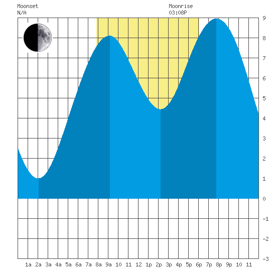 Naselle River tide chart for Wednesday, October 29, 2025