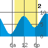 Naselle River tide chart for Thursday, October 2, 2025