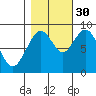 Naselle River tide chart for Thursday, October 30, 2025