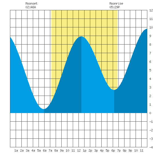 Naselle River tide chart for Friday, October 3, 2025