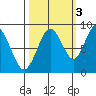 Naselle River tide chart for Friday, October 3, 2025