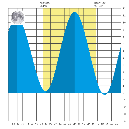 Naselle River tide chart for Monday, October 6, 2025