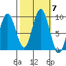 Naselle River tide chart for Tuesday, October 7, 2025