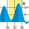 Naselle River tide chart for Wednesday, October 8, 2025