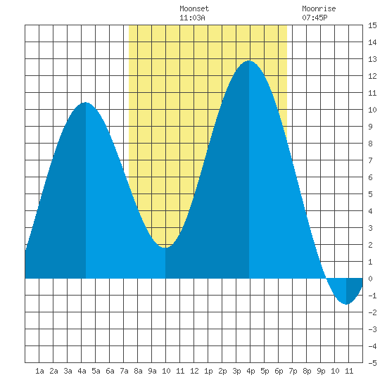 Naselle River tide chart for Thursday, October 9, 2025
