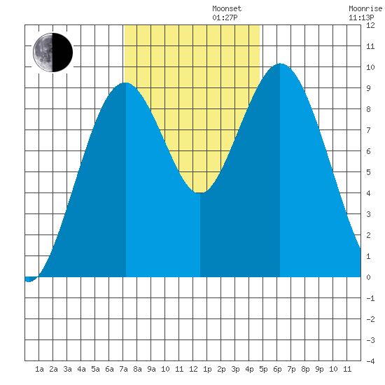 Naselle River tide chart for Tuesday, November 11, 2025