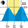 Naselle River tide chart for Tuesday, November 11, 2025