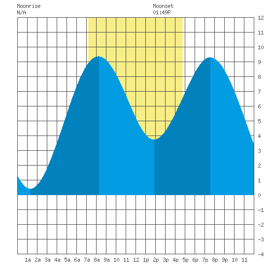 Naselle River tide chart for Wednesday, November 12, 2025
