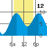 Naselle River tide chart for Wednesday, November 12, 2025