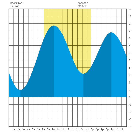 Naselle River tide chart for Thursday, November 13, 2025