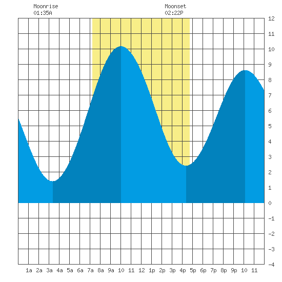 Naselle River tide chart for Friday, November 14, 2025