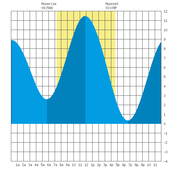Naselle River tide chart for Monday, November 17, 2025