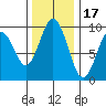 Naselle River tide chart for Monday, November 17, 2025