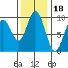 Naselle River tide chart for Tuesday, November 18, 2025