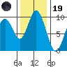 Naselle River tide chart for Wednesday, November 19, 2025