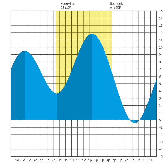 Naselle River tide chart for Thursday, November 20, 2025