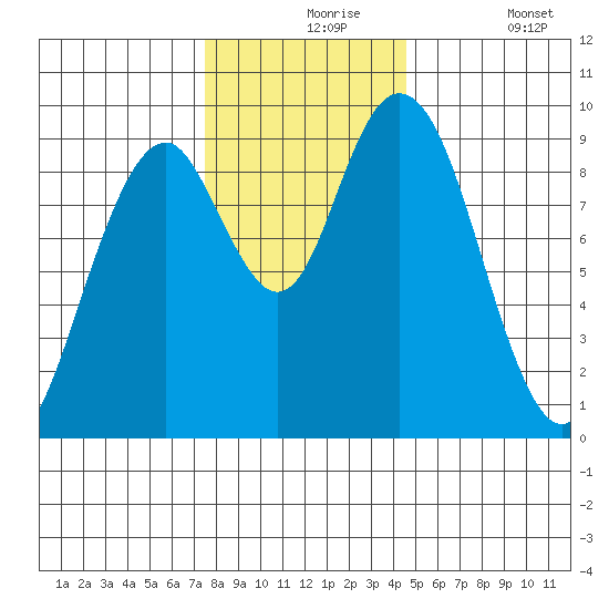 Naselle River tide chart for Tuesday, November 25, 2025