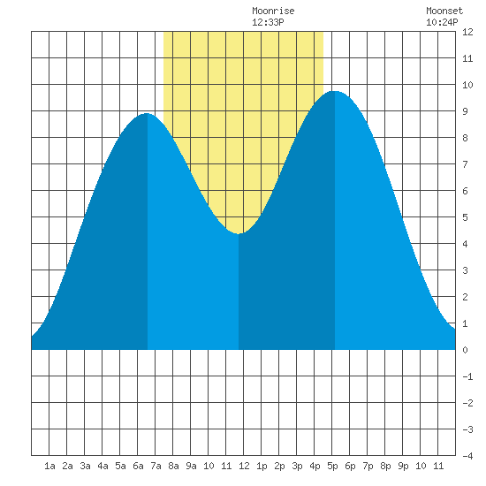 Naselle River tide chart for Wednesday, November 26, 2025