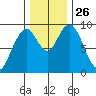 Naselle River tide chart for Wednesday, November 26, 2025