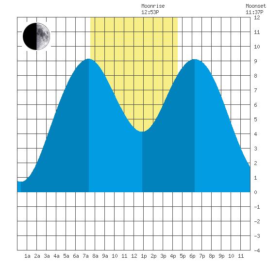 Naselle River tide chart for Thursday, November 27, 2025
