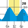 Naselle River tide chart for Friday, November 28, 2025
