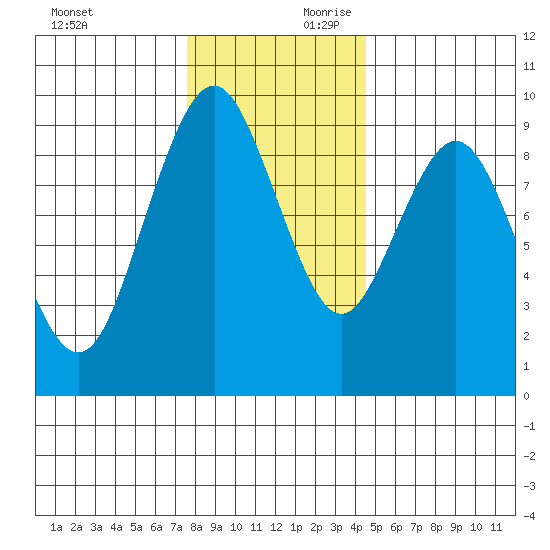 Naselle River tide chart for Saturday, November 29, 2025