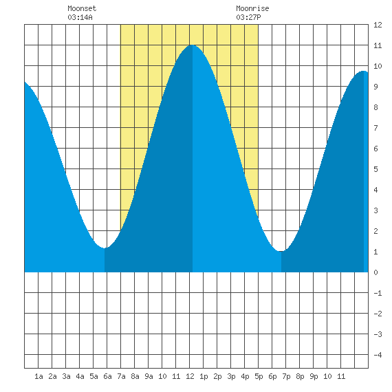 Naselle River tide chart for Sunday, November 2, 2025