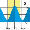 Naselle River tide chart for Sunday, November 2, 2025