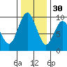 Naselle River tide chart for Sunday, November 30, 2025