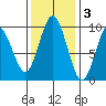 Naselle River tide chart for Monday, November 3, 2025