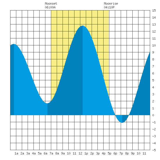 Naselle River tide chart for Tuesday, November 4, 2025