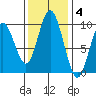 Naselle River tide chart for Tuesday, November 4, 2025