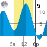 Naselle River tide chart for Wednesday, November 5, 2025
