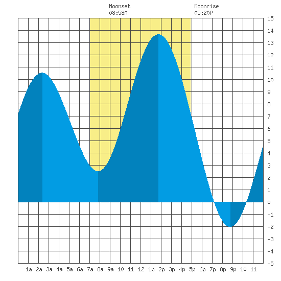 Naselle River tide chart for Thursday, November 6, 2025