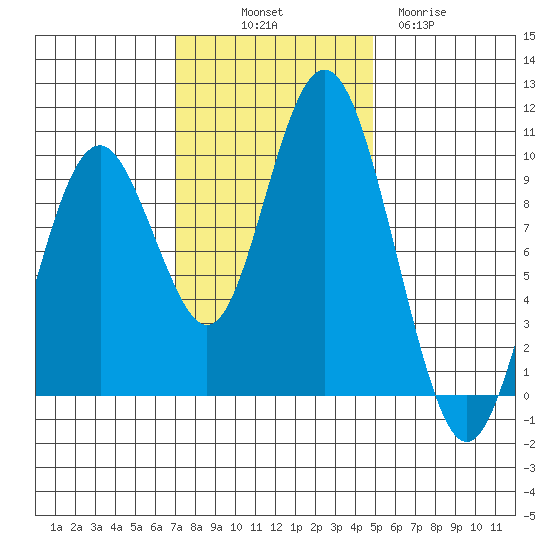 Naselle River tide chart for Friday, November 7, 2025