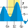 Naselle River tide chart for Friday, November 7, 2025