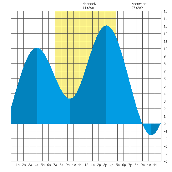 Naselle River tide chart for Saturday, November 8, 2025