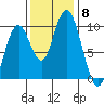 Naselle River tide chart for Saturday, November 8, 2025
