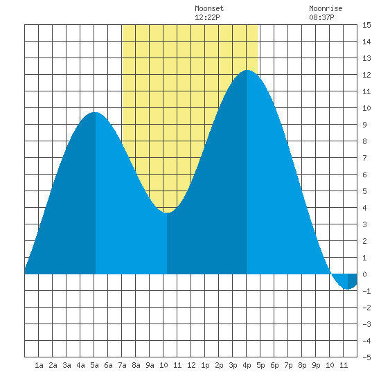 Naselle River tide chart for Sunday, November 9, 2025