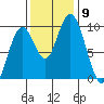 Naselle River tide chart for Sunday, November 9, 2025