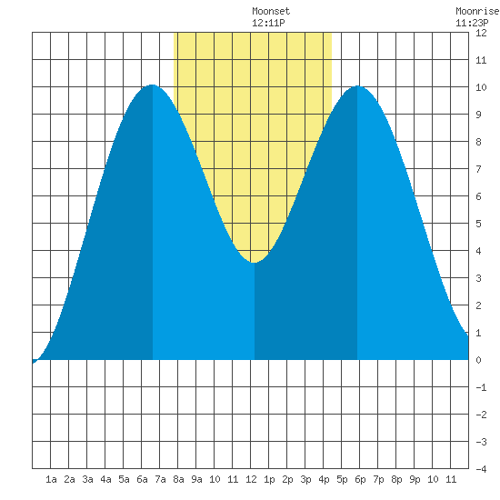 Naselle River tide chart for Wednesday, December 10, 2025