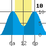 Naselle River tide chart for Wednesday, December 10, 2025